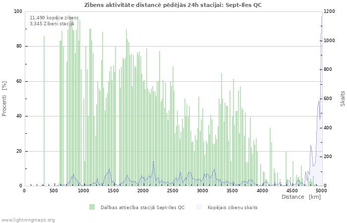 Grafiki: Zibens aktivitāte distancē