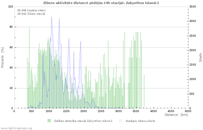 Grafiki: Zibens aktivitāte distancē