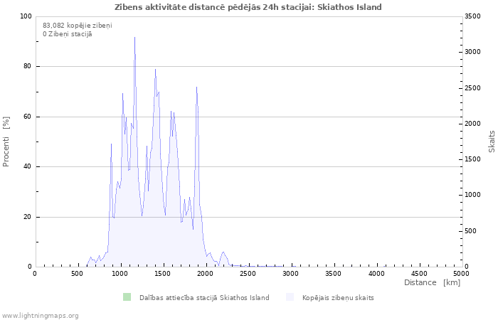 Grafiki: Zibens aktivitāte distancē