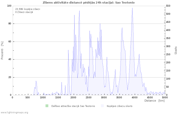 Grafiki: Zibens aktivitāte distancē