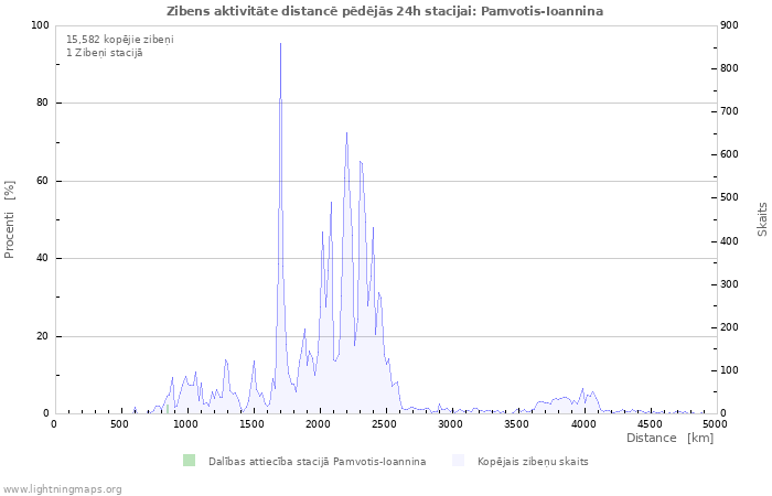 Grafiki: Zibens aktivitāte distancē