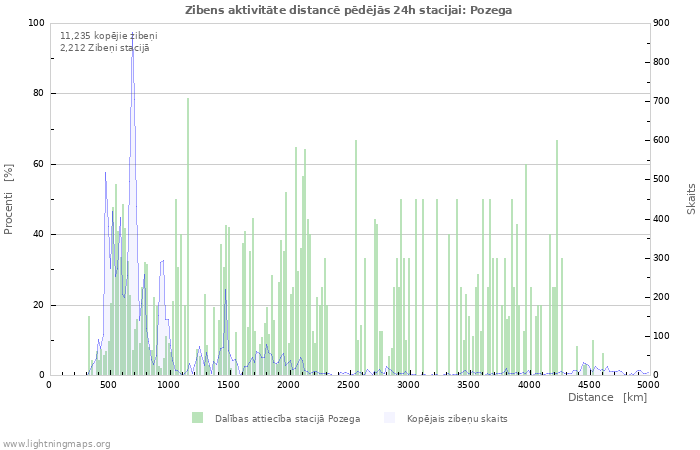 Grafiki: Zibens aktivitāte distancē