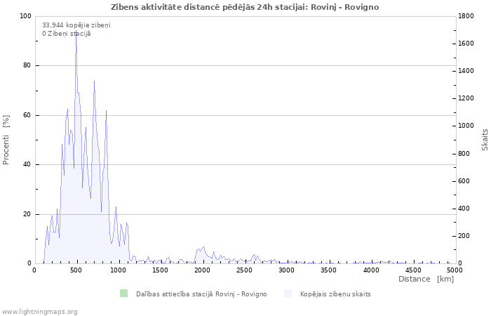 Grafiki: Zibens aktivitāte distancē