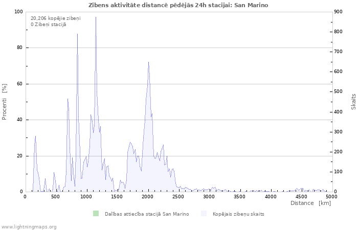 Grafiki: Zibens aktivitāte distancē