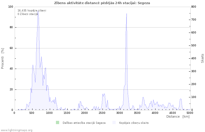 Grafiki: Zibens aktivitāte distancē