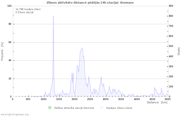 Grafiki: Zibens aktivitāte distancē