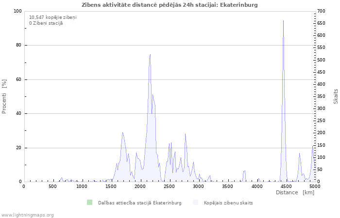 Grafiki: Zibens aktivitāte distancē