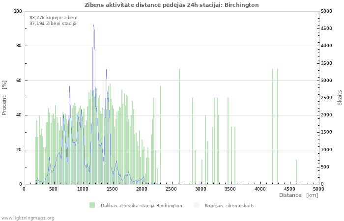 Grafiki: Zibens aktivitāte distancē