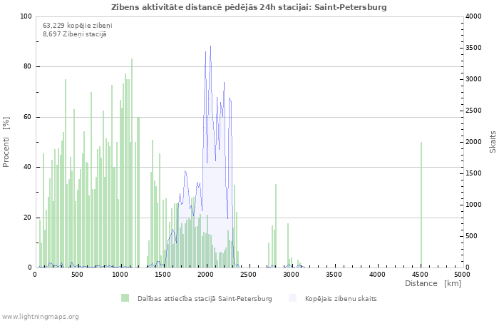 Grafiki: Zibens aktivitāte distancē