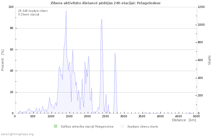 Grafiki: Zibens aktivitāte distancē