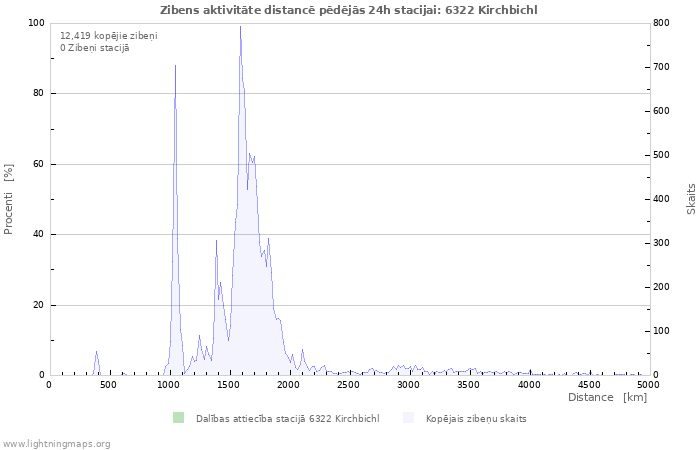 Grafiki: Zibens aktivitāte distancē