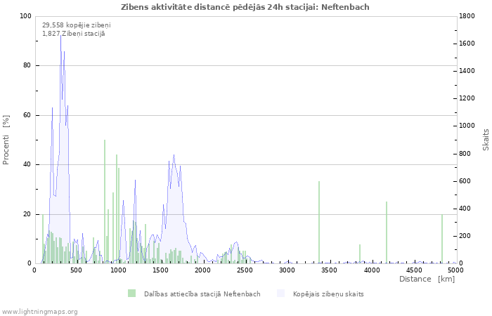 Grafiki: Zibens aktivitāte distancē