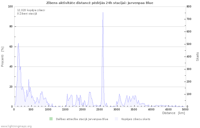 Grafiki: Zibens aktivitāte distancē