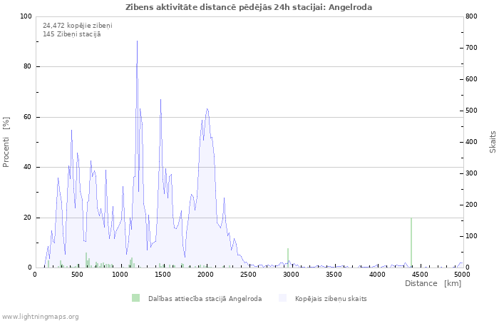 Grafiki: Zibens aktivitāte distancē