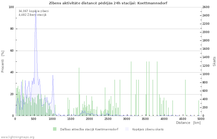 Grafiki: Zibens aktivitāte distancē