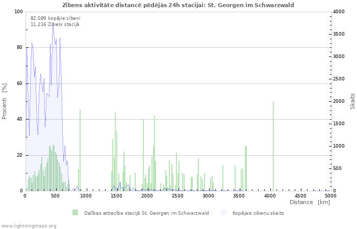 Grafiki: Zibens aktivitāte distancē