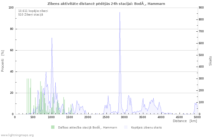 Grafiki: Zibens aktivitāte distancē