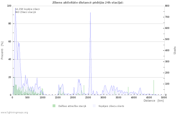 Grafiki: Zibens aktivitāte distancē