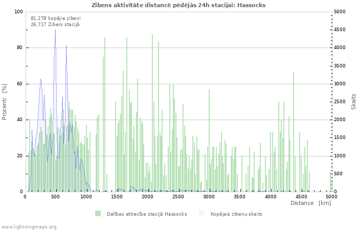 Grafiki: Zibens aktivitāte distancē