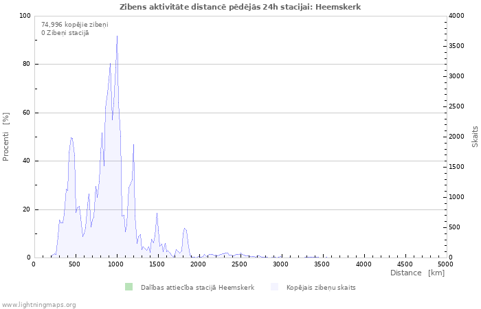 Grafiki: Zibens aktivitāte distancē