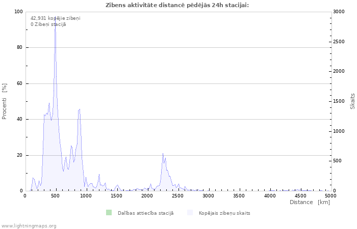 Grafiki: Zibens aktivitāte distancē