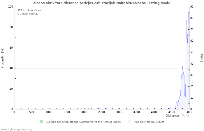 Grafiki: Zibens aktivitāte distancē