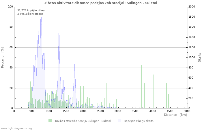 Grafiki: Zibens aktivitāte distancē