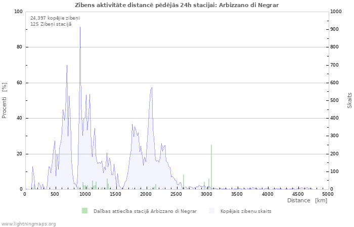 Grafiki: Zibens aktivitāte distancē