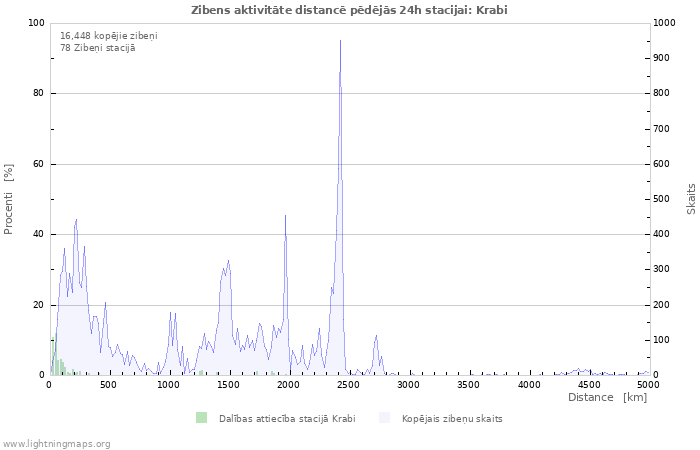 Grafiki: Zibens aktivitāte distancē