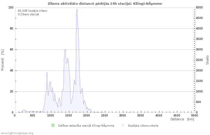 Grafiki: Zibens aktivitāte distancē