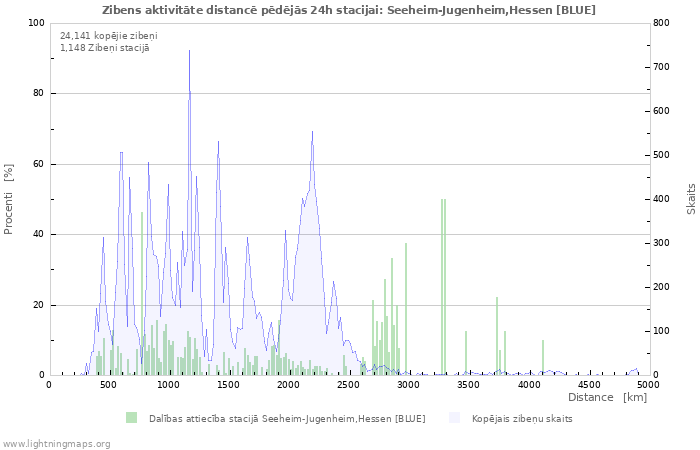 Grafiki: Zibens aktivitāte distancē