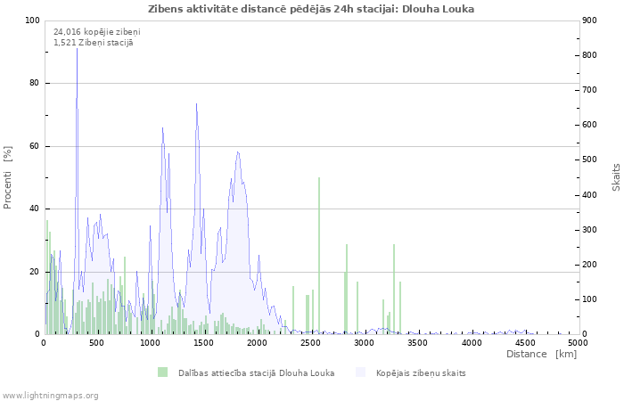 Grafiki: Zibens aktivitāte distancē