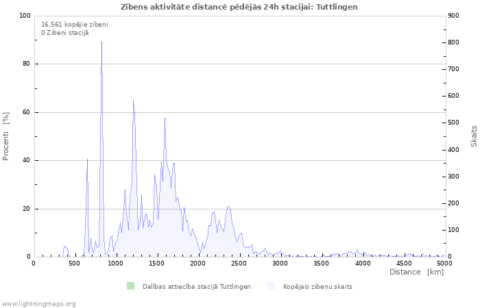 Grafiki: Zibens aktivitāte distancē