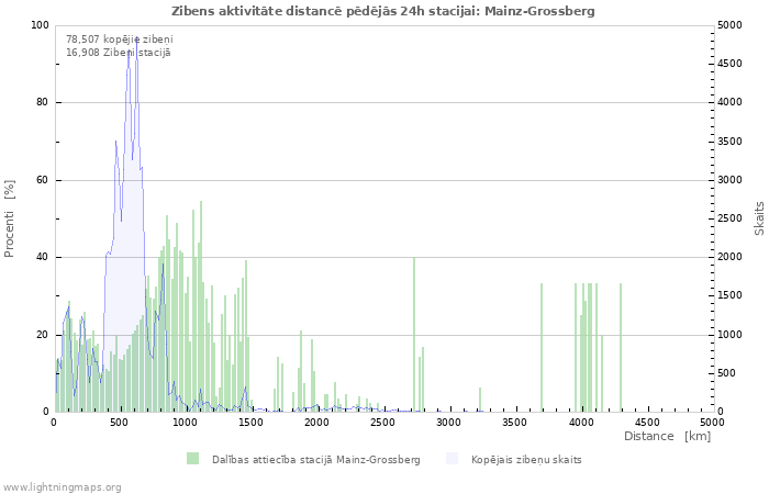 Grafiki: Zibens aktivitāte distancē