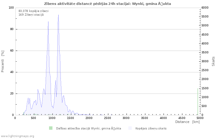 Grafiki: Zibens aktivitāte distancē