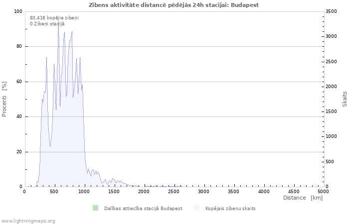 Grafiki: Zibens aktivitāte distancē