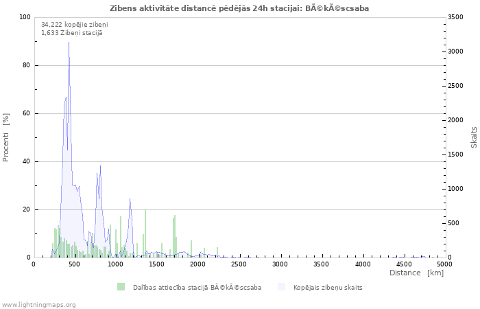 Grafiki: Zibens aktivitāte distancē