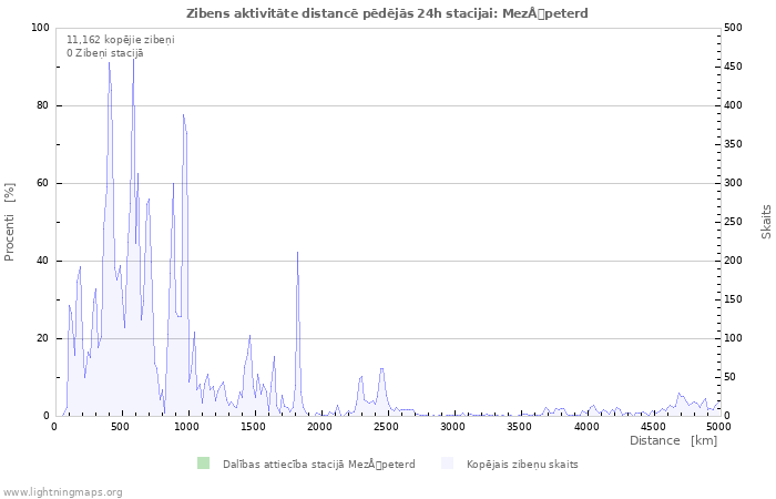 Grafiki: Zibens aktivitāte distancē