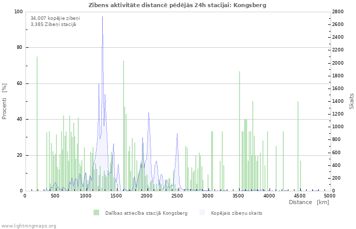 Grafiki: Zibens aktivitāte distancē