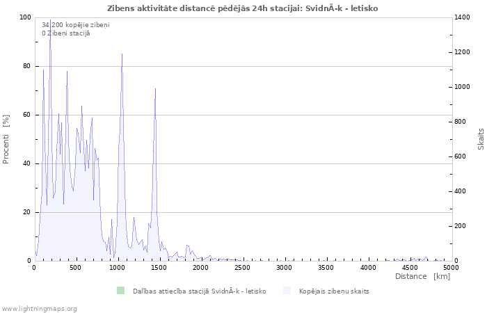 Grafiki: Zibens aktivitāte distancē