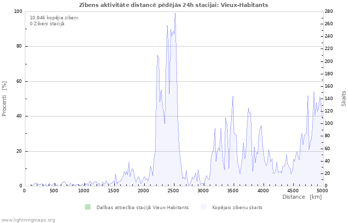 Grafiki: Zibens aktivitāte distancē