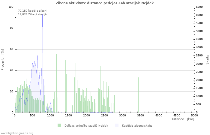 Grafiki: Zibens aktivitāte distancē