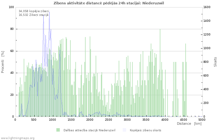 Grafiki: Zibens aktivitāte distancē