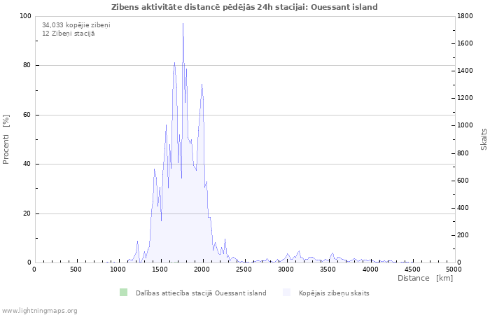 Grafiki: Zibens aktivitāte distancē