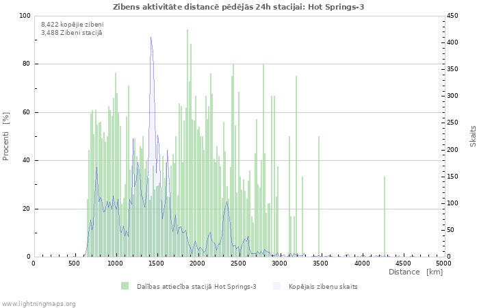 Grafiki: Zibens aktivitāte distancē