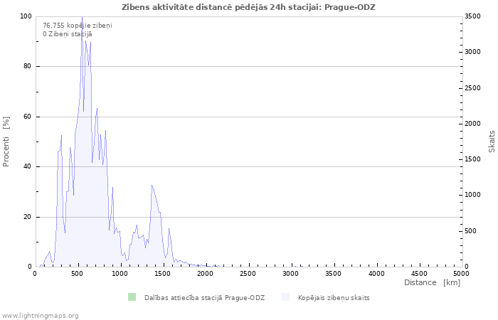 Grafiki: Zibens aktivitāte distancē