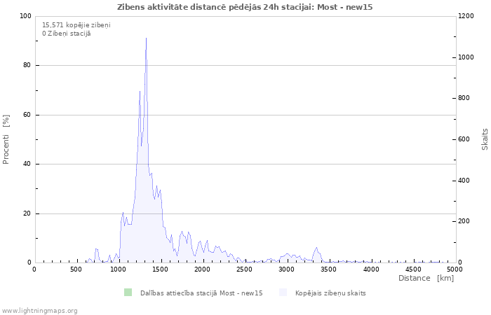 Grafiki: Zibens aktivitāte distancē