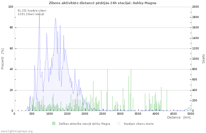 Grafiki: Zibens aktivitāte distancē