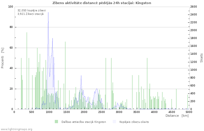 Grafiki: Zibens aktivitāte distancē