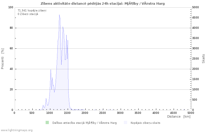 Grafiki: Zibens aktivitāte distancē